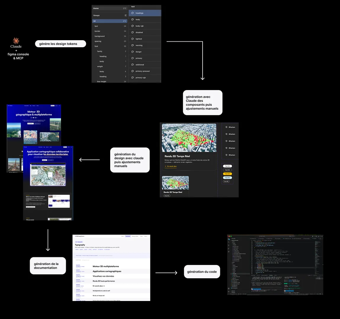 Schéma du workflow Claude → Figma pour le design system open source de SCE